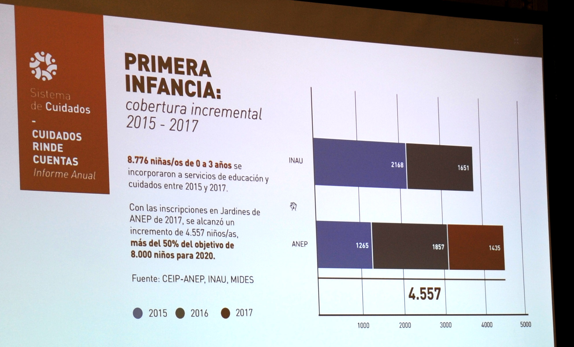 Sistema de Cuidados presentó su informe anual
